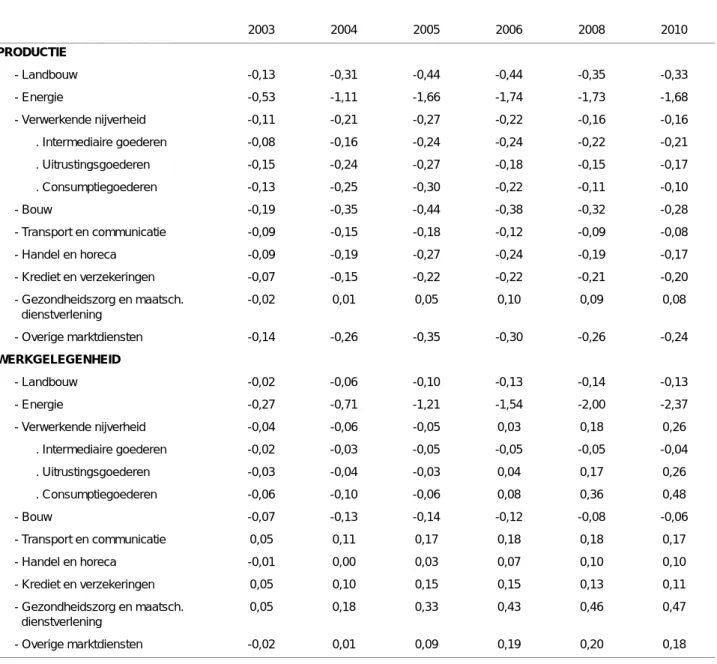 TABEL 20 - Voornaamste sectorale resultaten van variant 1A (verschillen in % t.o.v. de basissimulatie) 