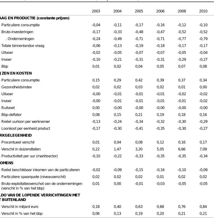 TABEL 23 - Voornaamste macro-economische resultaten van variant 2A (verschillen in % t.o.v