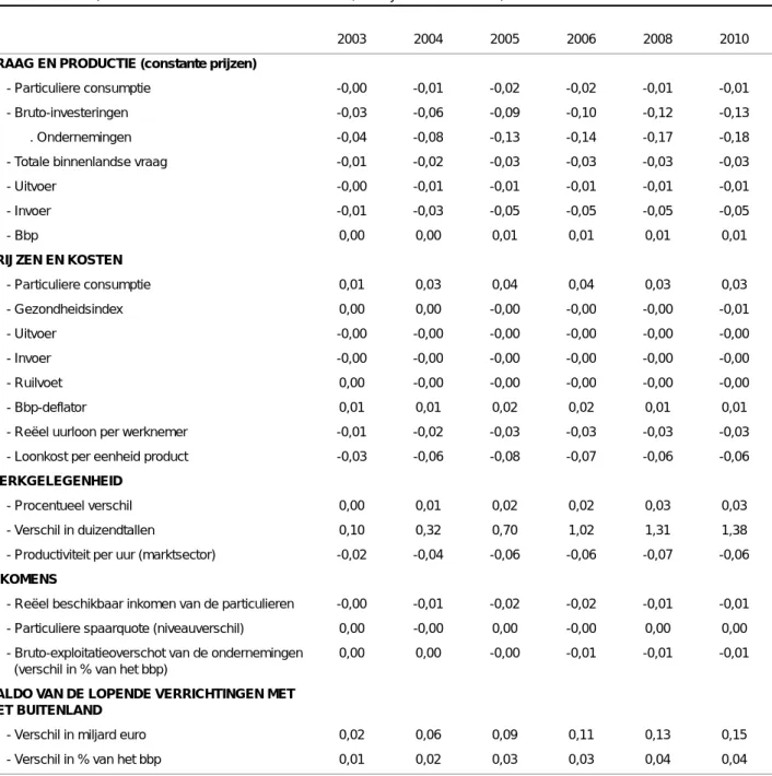TABEL 27 - Voornaamste macro-economische resultaten van variant 3A (verschillen in % t.o.v