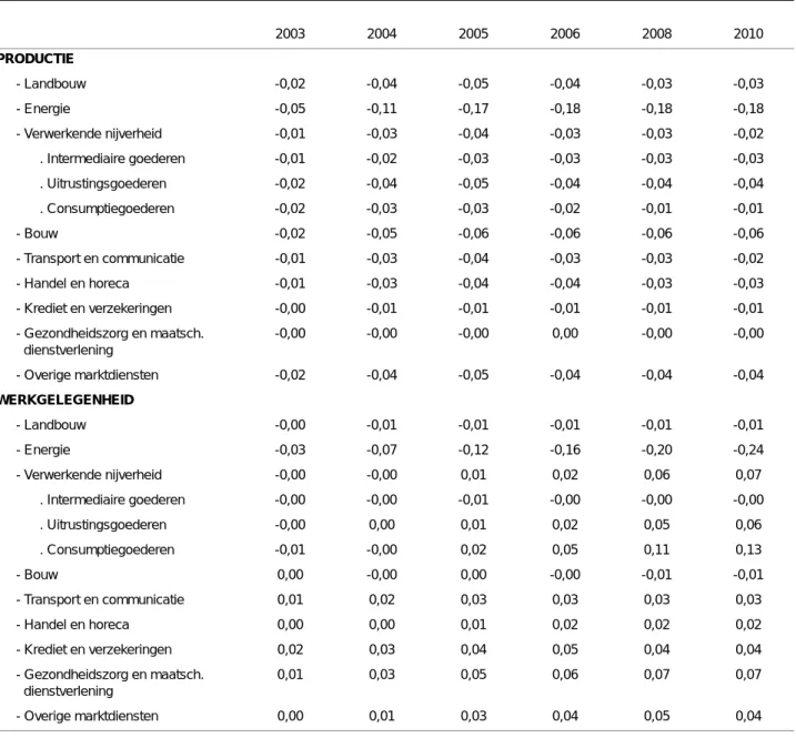 TABEL 28 - Voornaamste sectorale resultaten van variant 3A (verschillen in % t.o.v. de basissimulatie) 