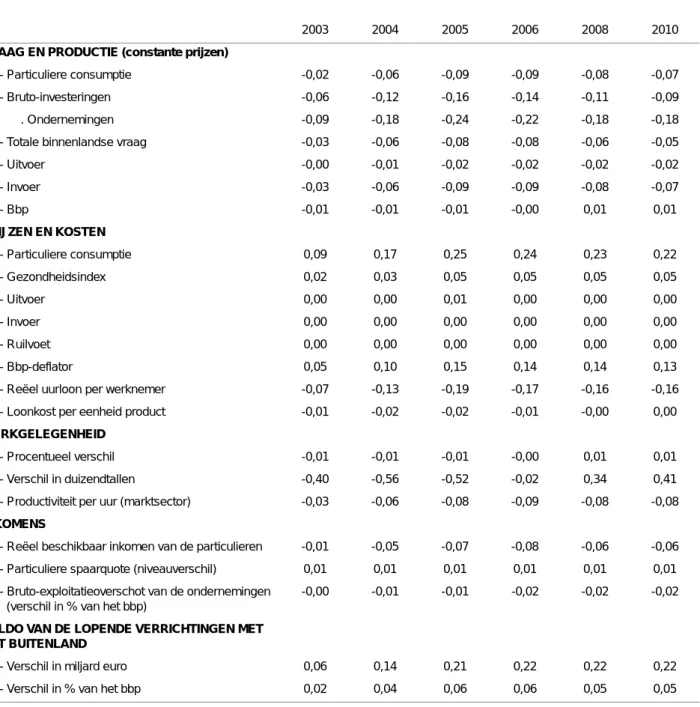 TABEL 31 - Voornaamste macro-economische resultaten van variant 4A (verschillen in % t.o.v