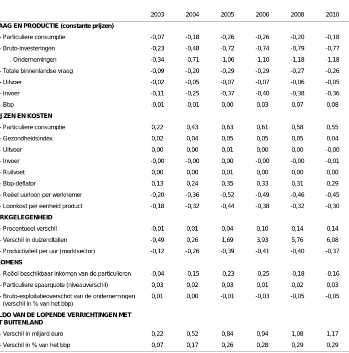 TABEL 35 - Voornaamste macro-economische resultaten van variant 1B (verschillen in % t.o.v