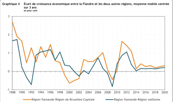 Graphique 4  Écart de croissance économique entre la Flandre et les deux autres régions, moyenne mobile centrée  sur 3 ans  