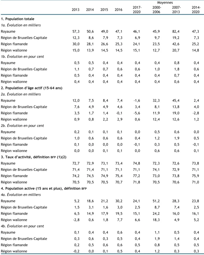 Tableau 12   Scénario pour la démographie et l’offre de travail   moyennes annuelles 