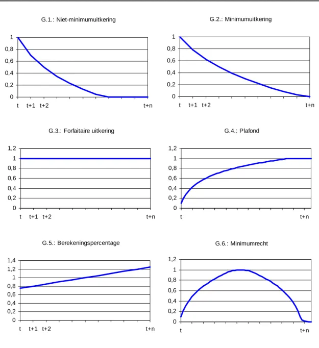 Figuur 1 - Kostenprofielen als gevolg van de herwaardering van verschillende uitkeringstypes of  berekeningspercentages