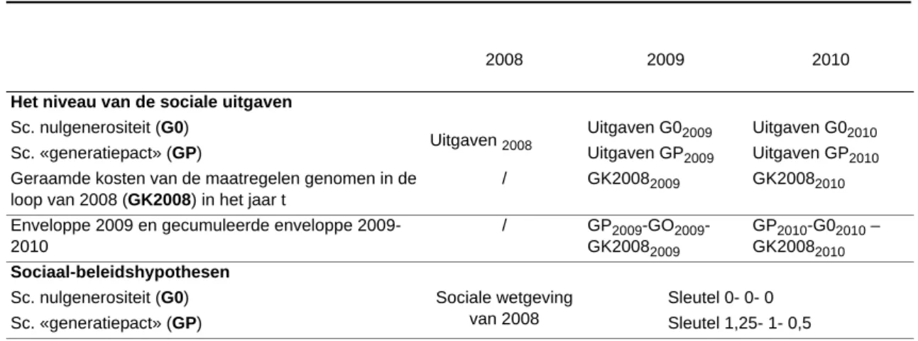 Tabel 1 - Berekening van de enveloppe voor de periode 2009-2010