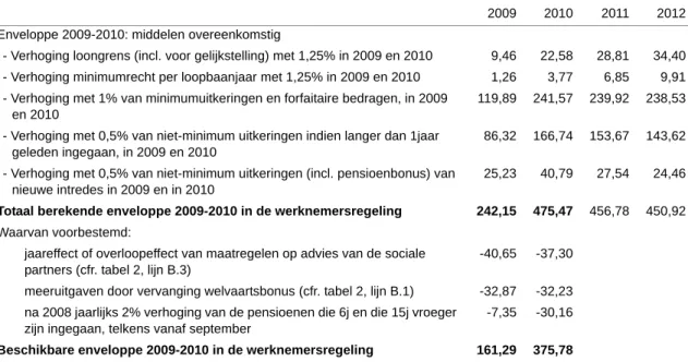 Tabel 3 - Berekening van de enveloppe 2009-2010 in de werknemersregeling 6 , in mln. euro 