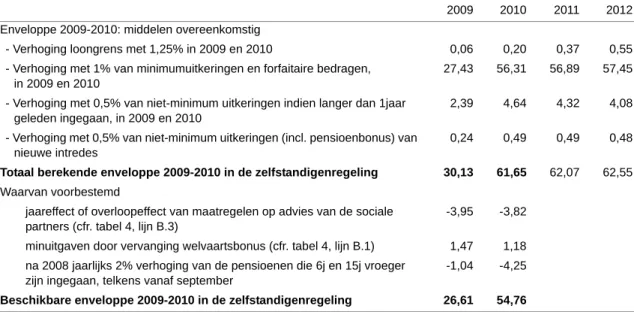 Tabel 5 - Berekening van de enveloppe 2009-2010 in de regeling der zelfstandigen, in mln