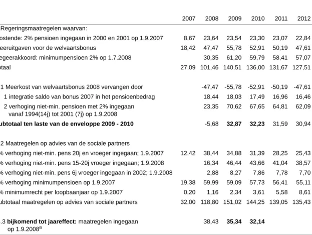 Tabel 6 - Sociale correcties en advies van de sociale partners: gedeelte werknemerspensioenen,  in mln