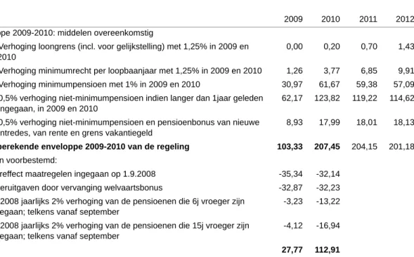 Tabel 7 - Berekening van de enveloppe 2009-2010: gedeelte werknemerspensioenen,  in mln