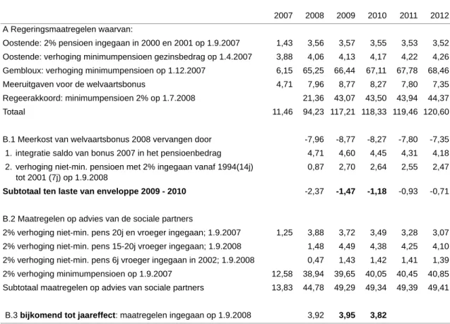 Tabel 8 - Sociale correcties en advies van de sociale partners: gedeelte pensioenen der zelfstan- zelfstan-digen, in mln