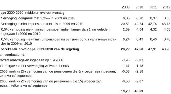 Tabel 9 - Berekening van de enveloppe 2009-2010: gedeelte pensioenen der zelfstandigen, in mln