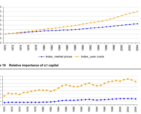 Figure 18  Growth of the volume index of capital services – user costs versus market prices as  weights 