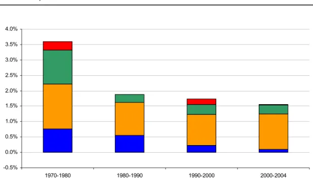 Figure 22  Industry contribution to real value added growth (1970-2004)  in percent 