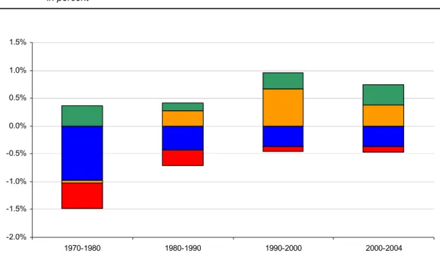 Figure 24  Industry contribution to total labour input growth (1970-2004)  in percent 