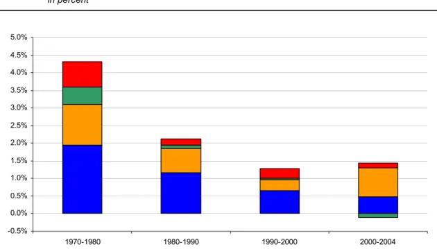 Figure 26  Industry contribution to aggregate labour productivity growth (1970-2004)  in percent 