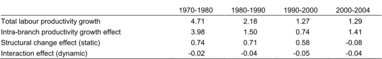 Table 4  Dynamic shift share analysis of labour productivity growth (1970-2004)  in percent 