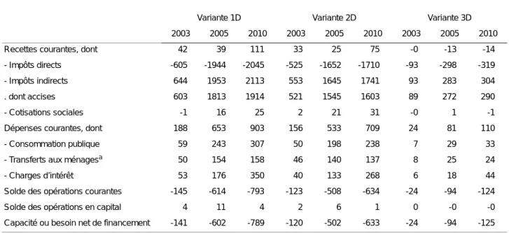 TABLEAU 12 - Les principaux résultats budgétaires des scénarios sans exonération et avec recyclage via les  impôts directs (variantes 1D, 2D et 3D)