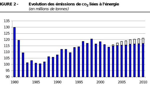 FIGURE 2 - Evolution des émissions de  CO2  liées à l’énergie (en millions de tonnes)