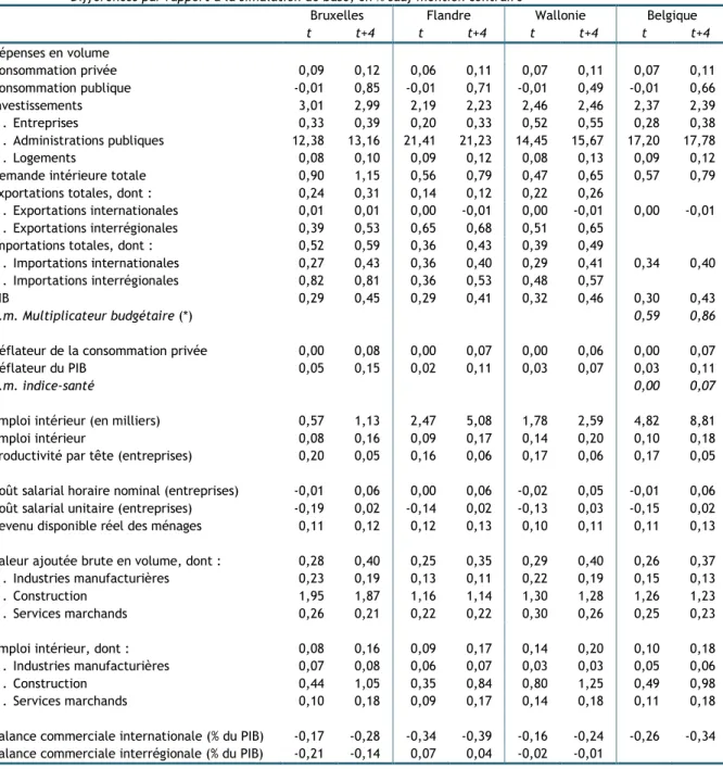 Tableau 4  Hausse des investissements publics – Variante multirégionale : principaux résultats macroéconomiques  Différences par rapport à la simulation de base, en % sauf mention contraire 