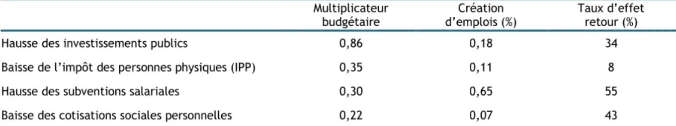 Tableau 1  Résumé des résultats nationaux à moyen terme des variantes multirégionales de politique économique  Multiplicateur  