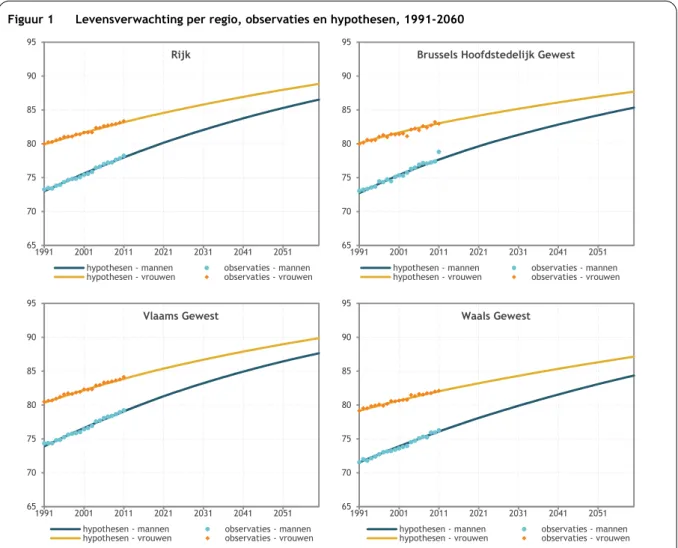 Figuur 1  Levensverwachting per regio, observaties en hypothesen, 1991-2060 