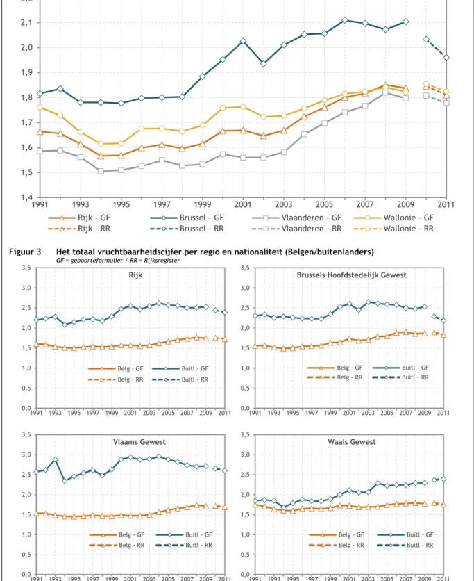 Figuur 3  Het totaal vruchtbaarheidscijfer per regio en nationaliteit (Belgen/buitenlanders)  GF = geboorteformulier / RR = Rijksregister 