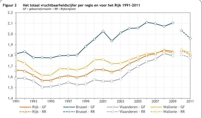 Figuur 2  Het totaal vruchtbaarheidscijfer per regio en voor het Rijk 1991-2011  GF = geboorteformulier / RR = Rijksregister 