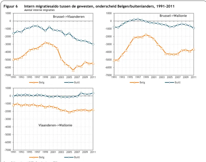 Figuur 6  Intern migratiesaldo tussen de gewesten, onderscheid Belgen/buitenlanders, 1991-2011  Aantal interne migraties 
