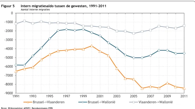 Figuur 5  Intern migratiesaldo tussen de gewesten, 1991-2011  Aantal interne migraties 