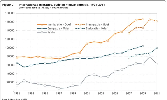 Figuur 7  Internationale migraties, oude en nieuwe definitie, 1991-2011  Odef = oude definitie  en Ndef = nieuwe definitie 