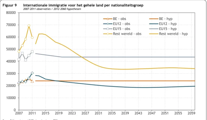 Figuur 9  Internationale immigratie voor het gehele land per nationaliteitsgroep   2007-2011 observaties / 2012-2060 hypothesen 