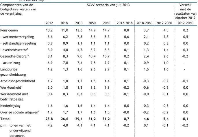 Tabel 1   De budgettaire kosten van de vergrijzing op lange termijn volgens het referentiescenario van de SCvV van juli  2013  