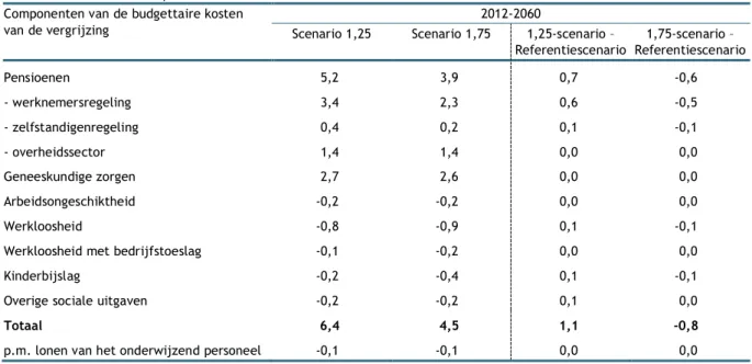 Tabel  2  toont  de  budgettaire  kosten  van  de  vergrijzing  in  de  twee  alternatieve  scenario’s  van  productiviteitsgroei in % van het bbp, en in verschil met het referentiescenario van juli 2013