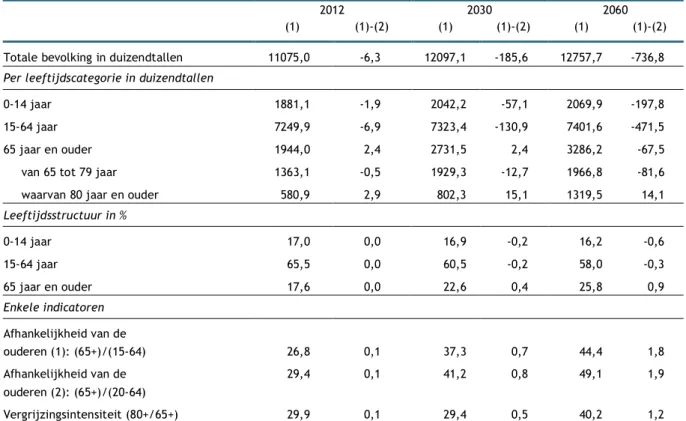 Tabel 5  Belangrijkste resultaten van de «Bevolkingsvooruitzichten 2012-2060» voor België op 30 juni (1) en verschil  met het verslag 2012 (2) 