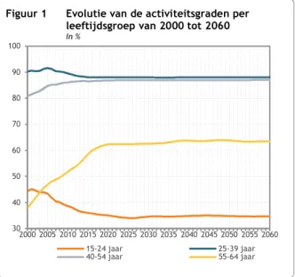 Figuur 1  Evolutie van de activiteitsgraden per  leeftijdsgroep van 2000 tot 2060  In % 