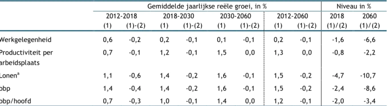 Tabel 8  Macro-economische projectie 2012-2060, referentiescenario van juli 2013 (1) en verschil ten opzichte van de  resultaten van oktober 2012 (2)  