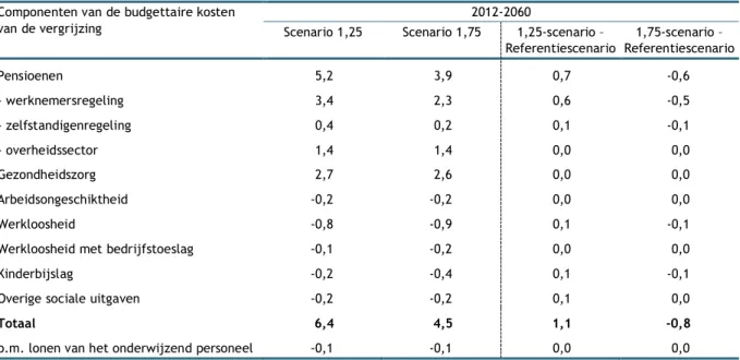 Tabel  11  toont  de  budgettaire  kosten  van  de  vergrijzing  in  de  twee  alternatieve  scenario’s  van  productiviteitsgroei in % van het bbp, en in verschil met het referentiescenario van juli 2013