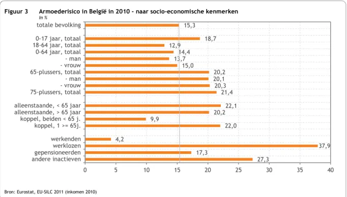 Figuur 3  Armoederisico in België in 2010 - naar socio-economische kenmerken  In % 