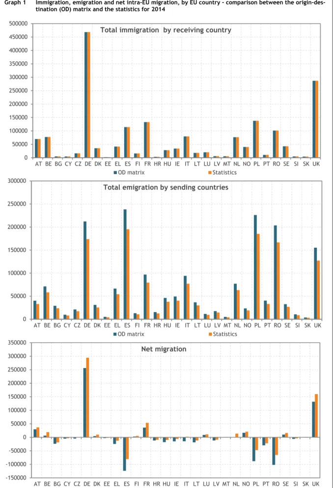 Graph 1   Immigration, emigration and net intra-EU migration, by EU country - comparison between the origin-des- origin-des-tination (OD) matrix and the statistics for 2014 