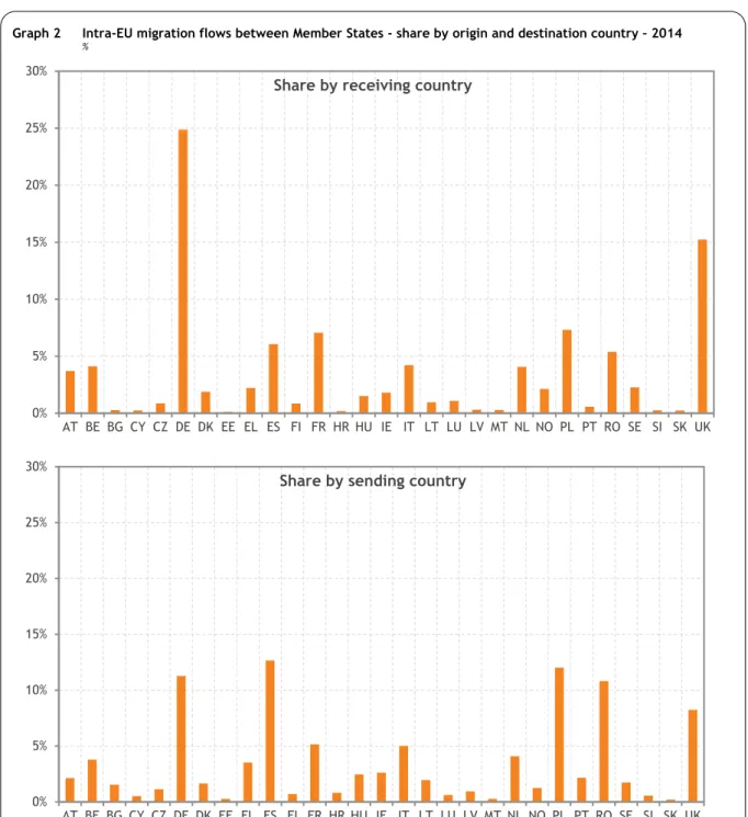 Graph 2 shows the shares of intra-European migration flows by country of origin and destination coun- coun-try, from the O-D matrix and conforms to the Eurostat statistics