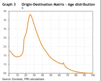 Graph 3   Origin-Destination Matrix - Age distribution 