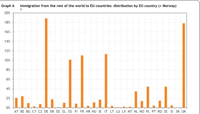 Graph 6   Immigration from the rest of the world to EU countries: distribution by EU country (+ Norway) 