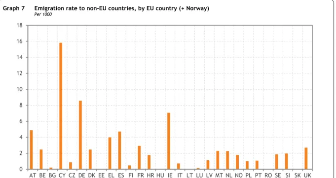 Graph 7  Emigration rate to non-EU countries, by EU country (+ Norway)  Per 1000 