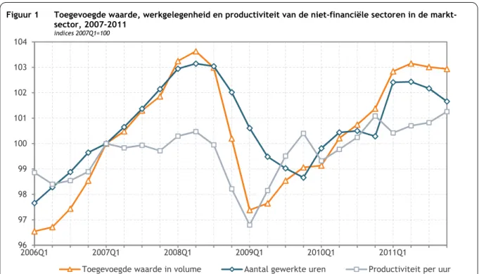 Figuur 1  Toegevoegde waarde, werkgelegenheid en productiviteit van de niet-financiële sectoren in de markt- markt-sector, 2007-2011 