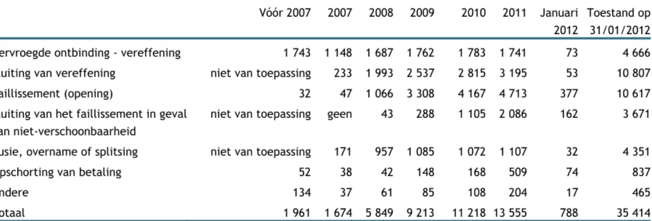 Tabel 3  Soorten vonnissen en stopzetting van de ondernemingen met een jaarrekening in 2007 en of in 2010 