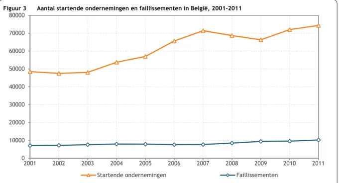 Figuur 3 geeft het aantal startende ondernemingen en het aantal faillissementen in België, voor de pe‐