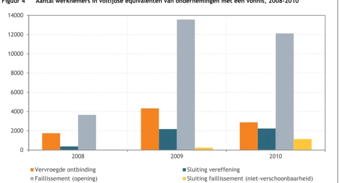 Figuur 4  Aantal werknemers in voltijdse equivalenten van ondernemingen met een vonnis, 2008-2010 