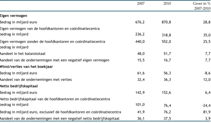 Tabel 7  Eigen vermogen, winst/verlies van het boekjaar na belasting en netto bedrijfskapitaal in 2007 en in 2010 