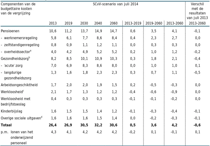 Tabel 1  De budgettaire kosten van de vergrijzing op lange termijn volgens het referentiescenario van de SCvV van juli  2014  